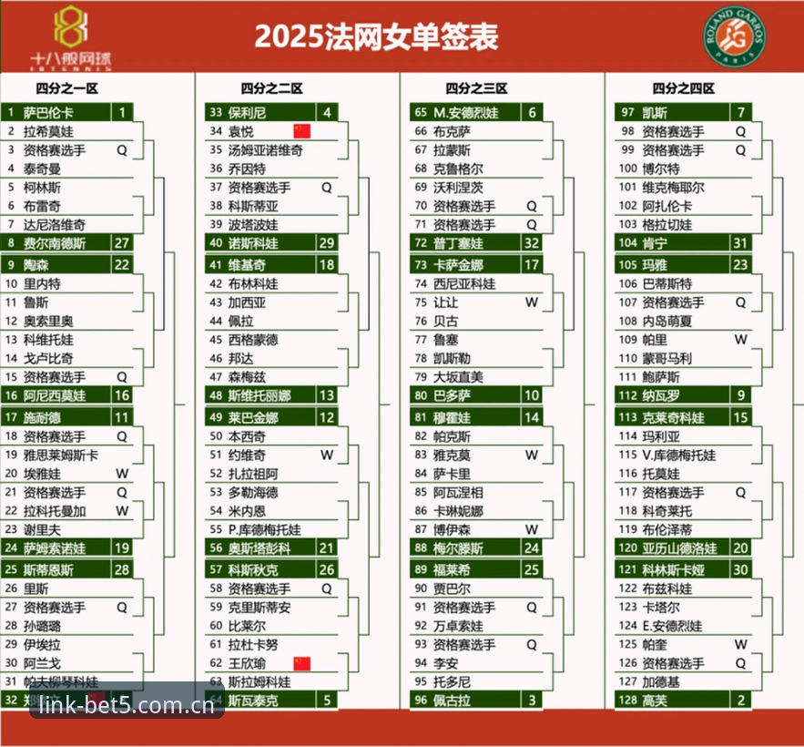 2026法网女单签表解读指南：中国金花郑钦文保分压力与Bet5体育平台观赛攻略